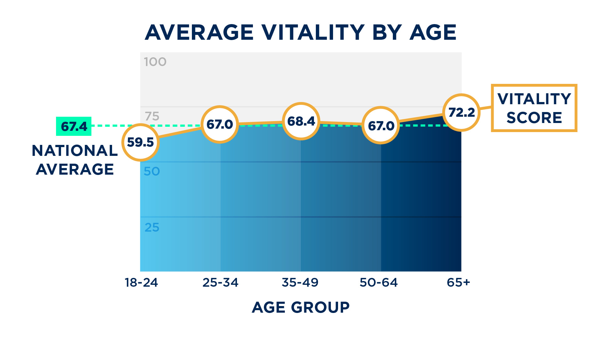 Vitality by Age