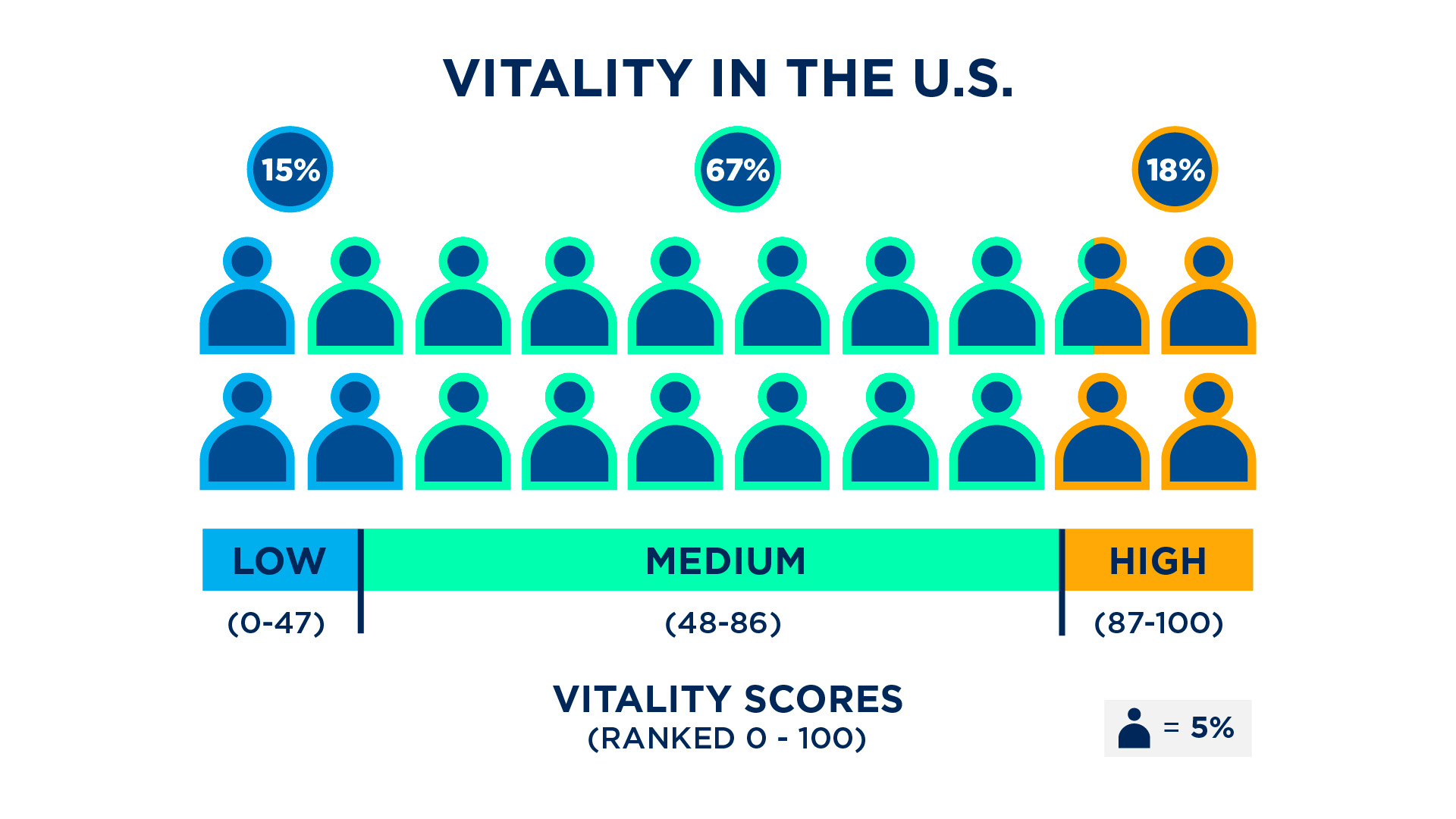 Vitality in the US