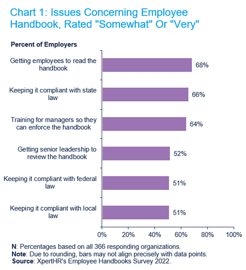 Maintaining state compliance is ranked as “somewhat” or “very” challenging for 66% of employers; staying abreast of federal (51%) and local law (51%) also ranks high.