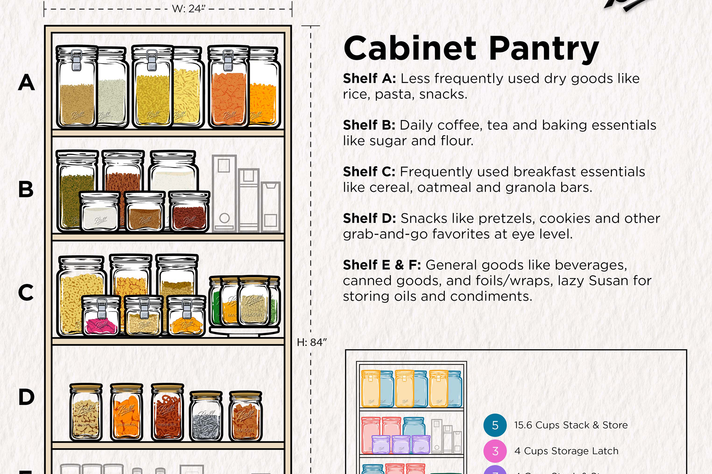 The makers of Ball® home canning are taking the guesswork out of pantry organization with blueprint for setting up a cabinet pantry. Layout courtesy of Kim Bui (@xomyhome).