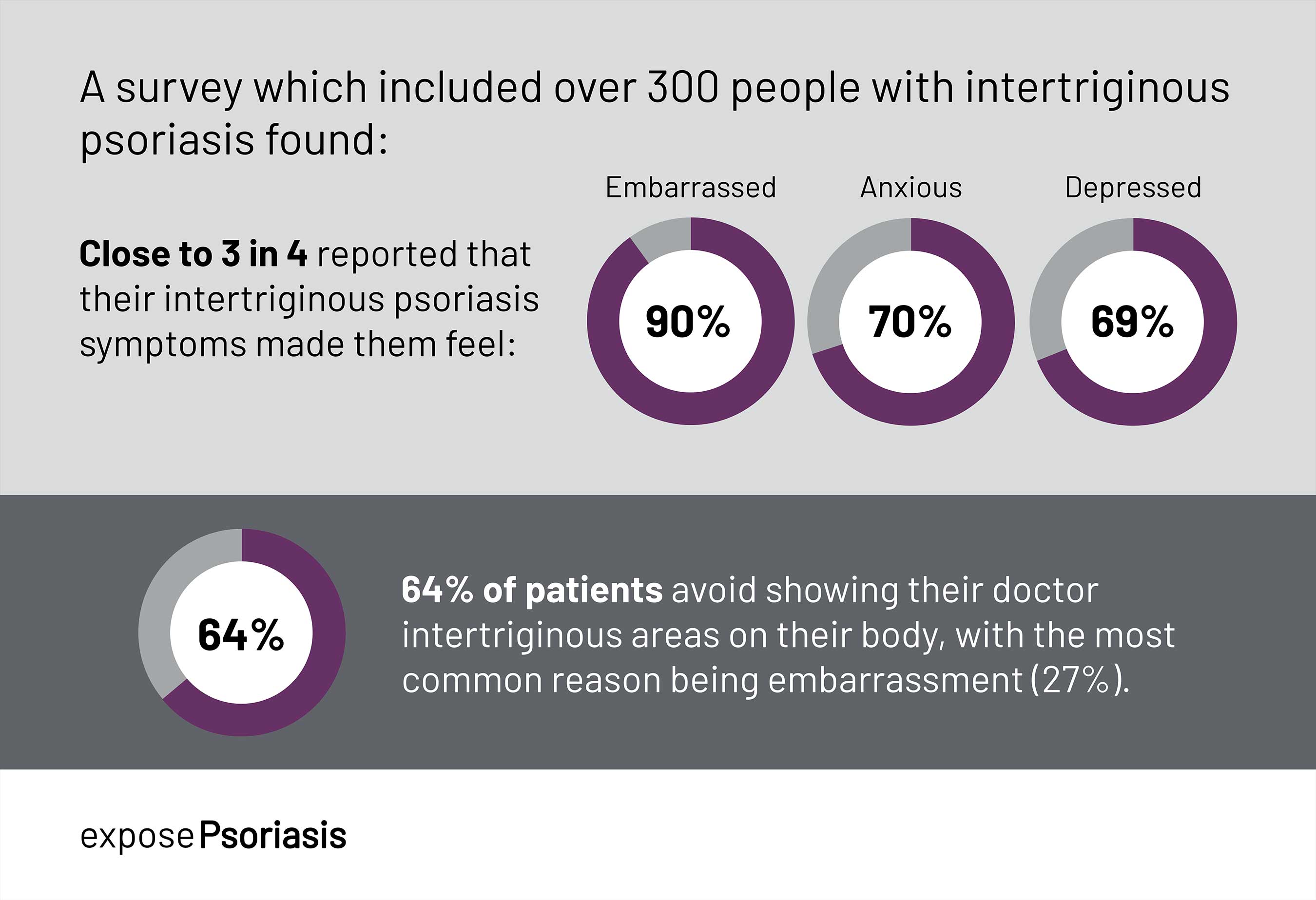 Arcutis commissioned a survey among U.S. adults (18+) with psoriasis to better understand the emotional impact of their condition and challenges experienced by those affected.
