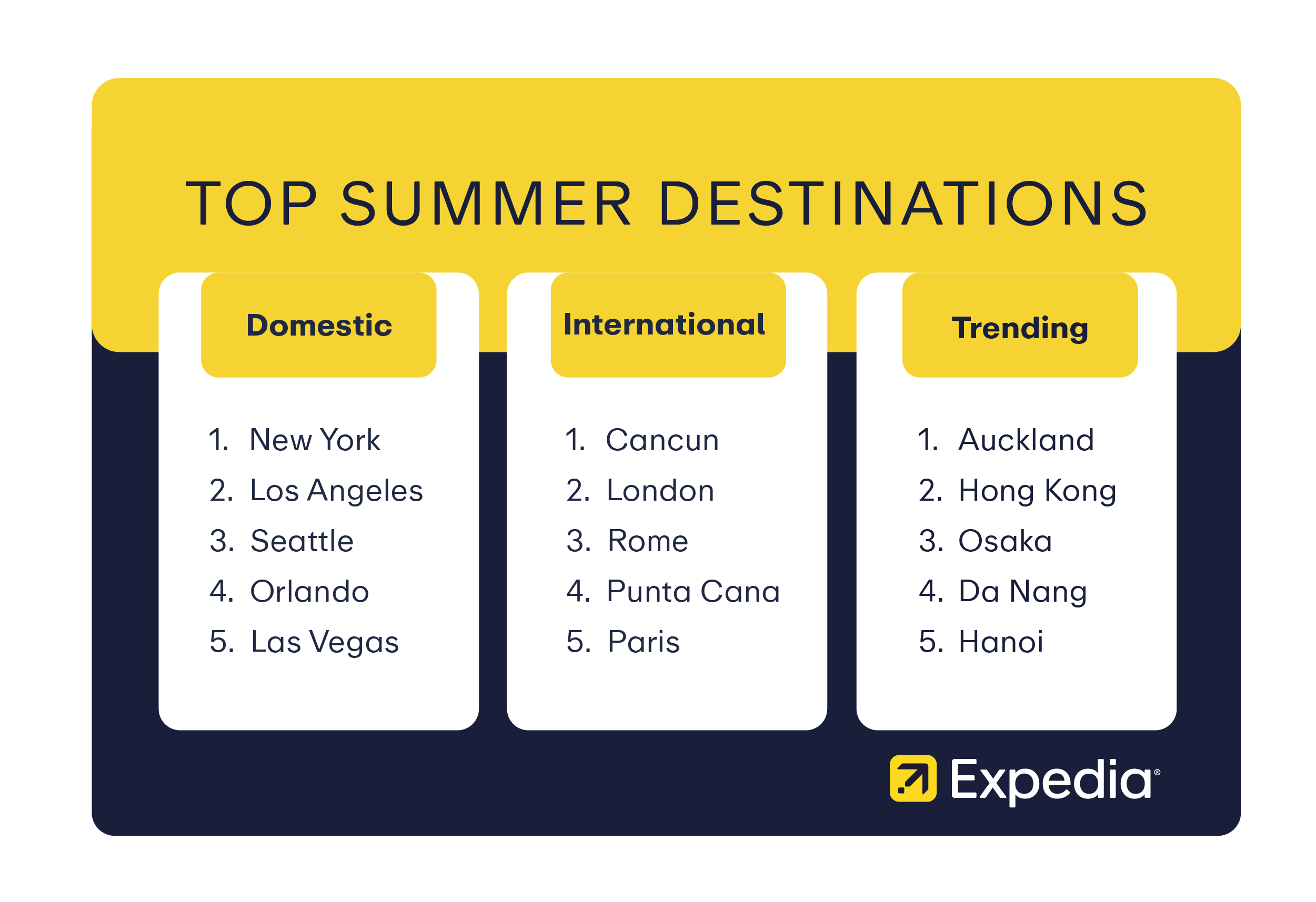 *Based on Expedia flight demand as of April 1, 2023, for travel during June to August