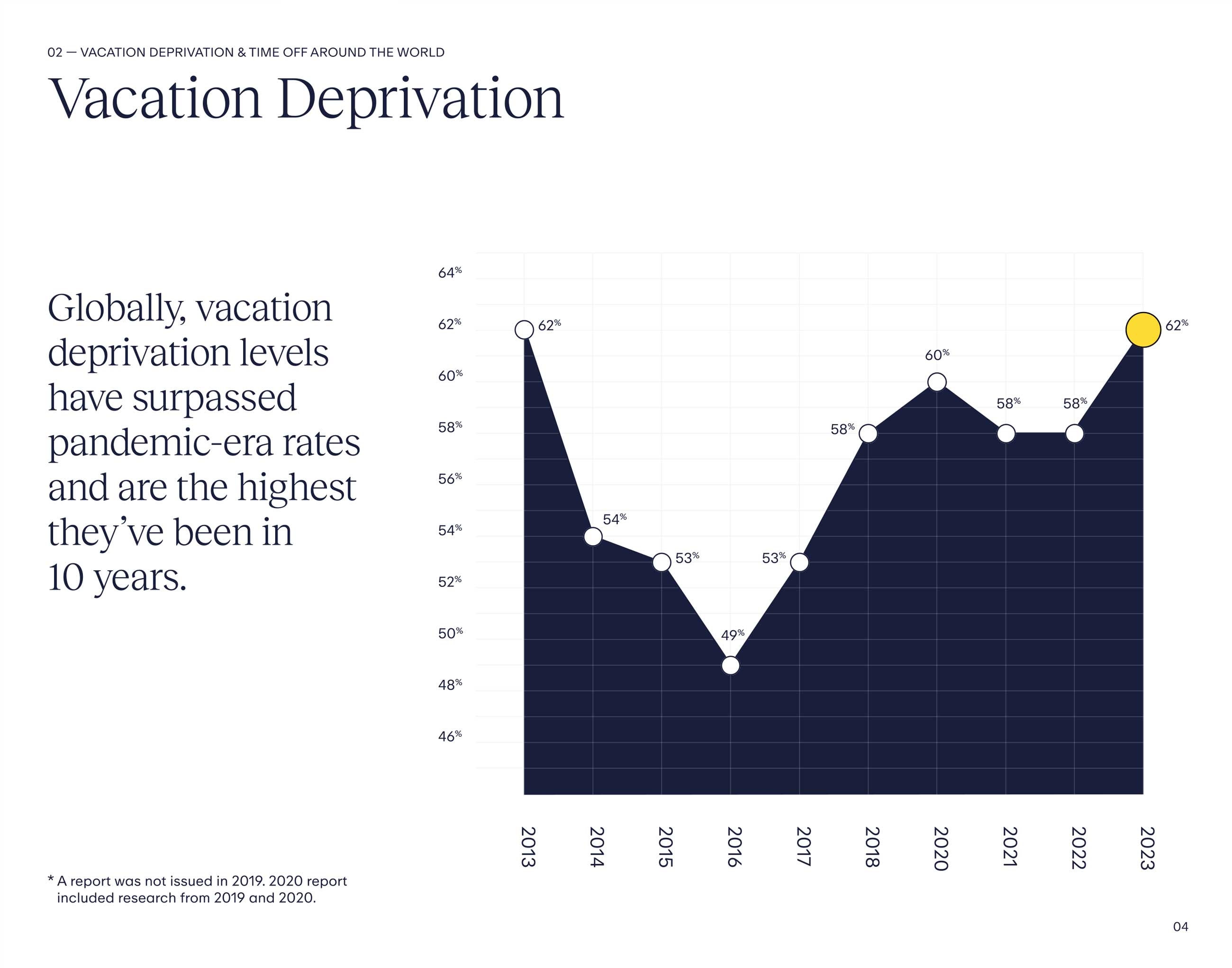 Global vacation deprivation levels are at a 10-year high