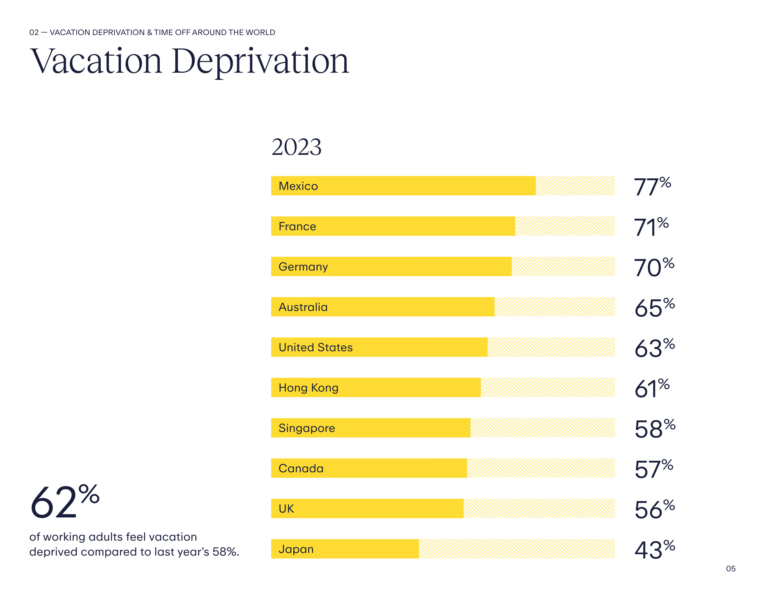 Vacation Deprivation by country