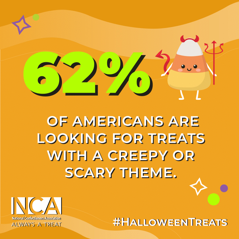 62% of Americans are looking for treats with a creepy or scary theme.