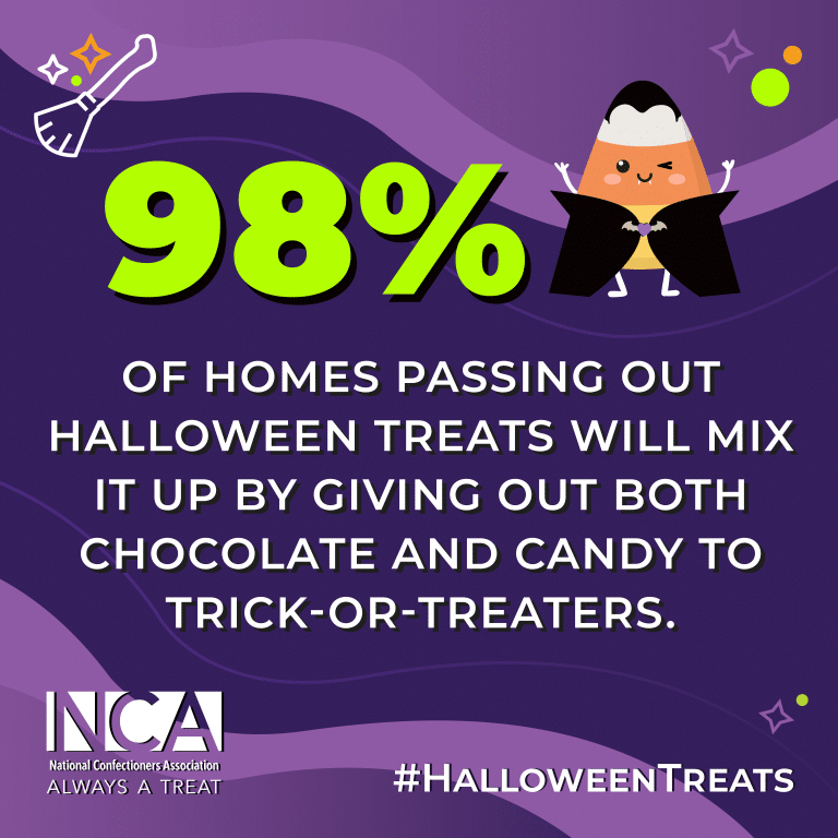 98% of homes passing out Halloween treats will mix it up by giving out both chocolate and candy to trick-or-treaters.