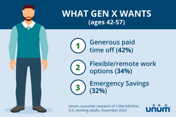 The top 3 non-insurance benefits Gen X wants: Generous paid time off, flexible/remote work options, and emergency savings.