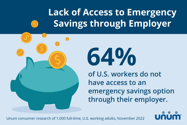 Nearly two in three (64%) people don’t have access to emergency savings through their employer.