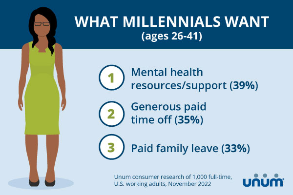 The top 3 non-insurance benefits Millennials want: Mental health resources/support, generous paid time off, and paid family leave.