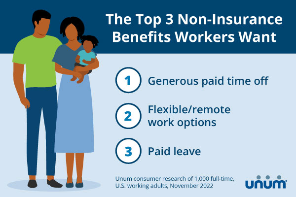 The top 3 non-insurance benefits people want have to do with time away from the office, according to new Unum research. Paid time off, flexible/remote work options, and paid family leave.