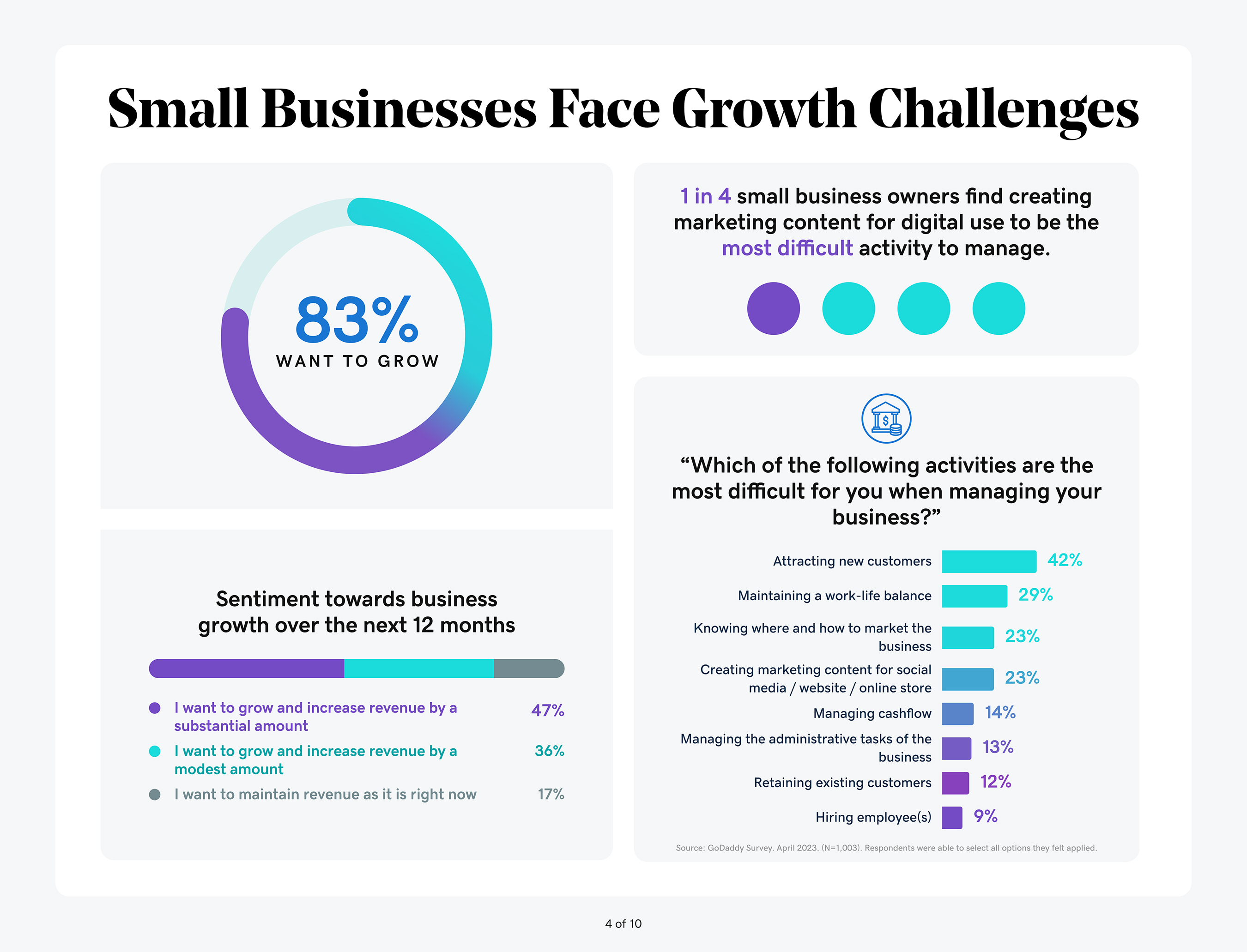 Small Business owners beginning to turn to AI for help with everyday tasks: GoDaddy study Small Business owners beginning to turn to AI for help with everyday tasks: GoDaddy study