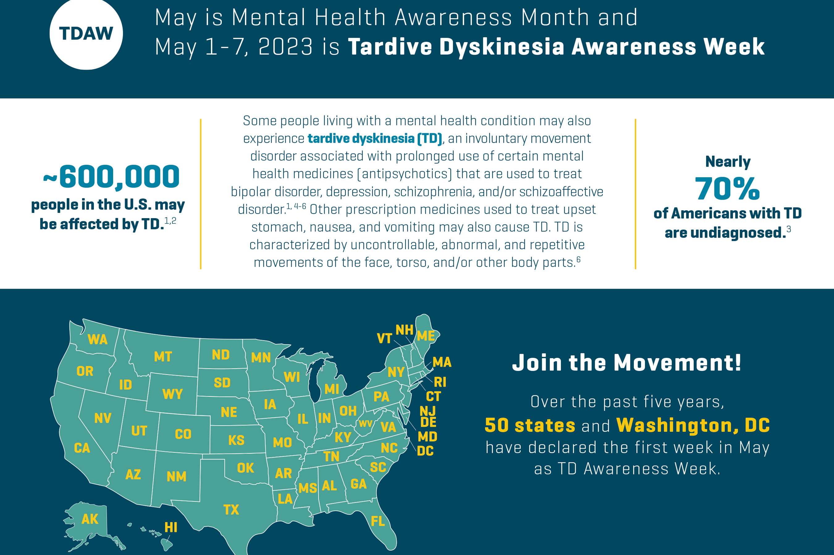 Over the past five years, 50 states and Washington, DC have declared the first week in May as TD Awareness Week.