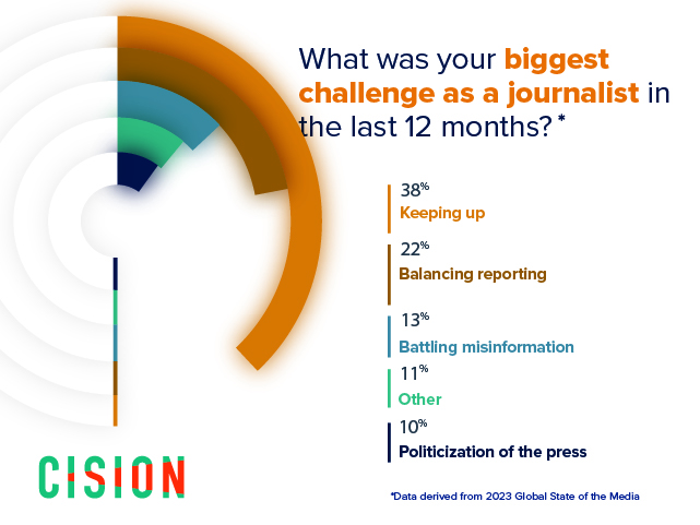 Biggest challenges for journalism industry