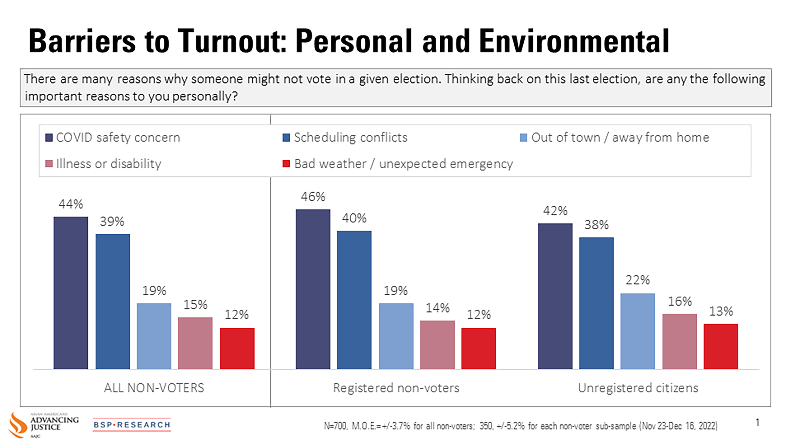 2022 National Poll Graphic Shows Asian American Non-Voters Citing COVID/Scheduling Concerns as Reason for Not Voting
