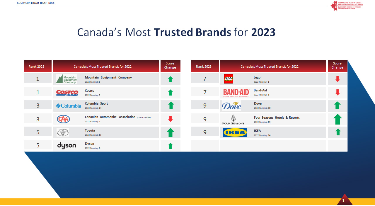 Canada’s Most Trusted Brands for 2023
