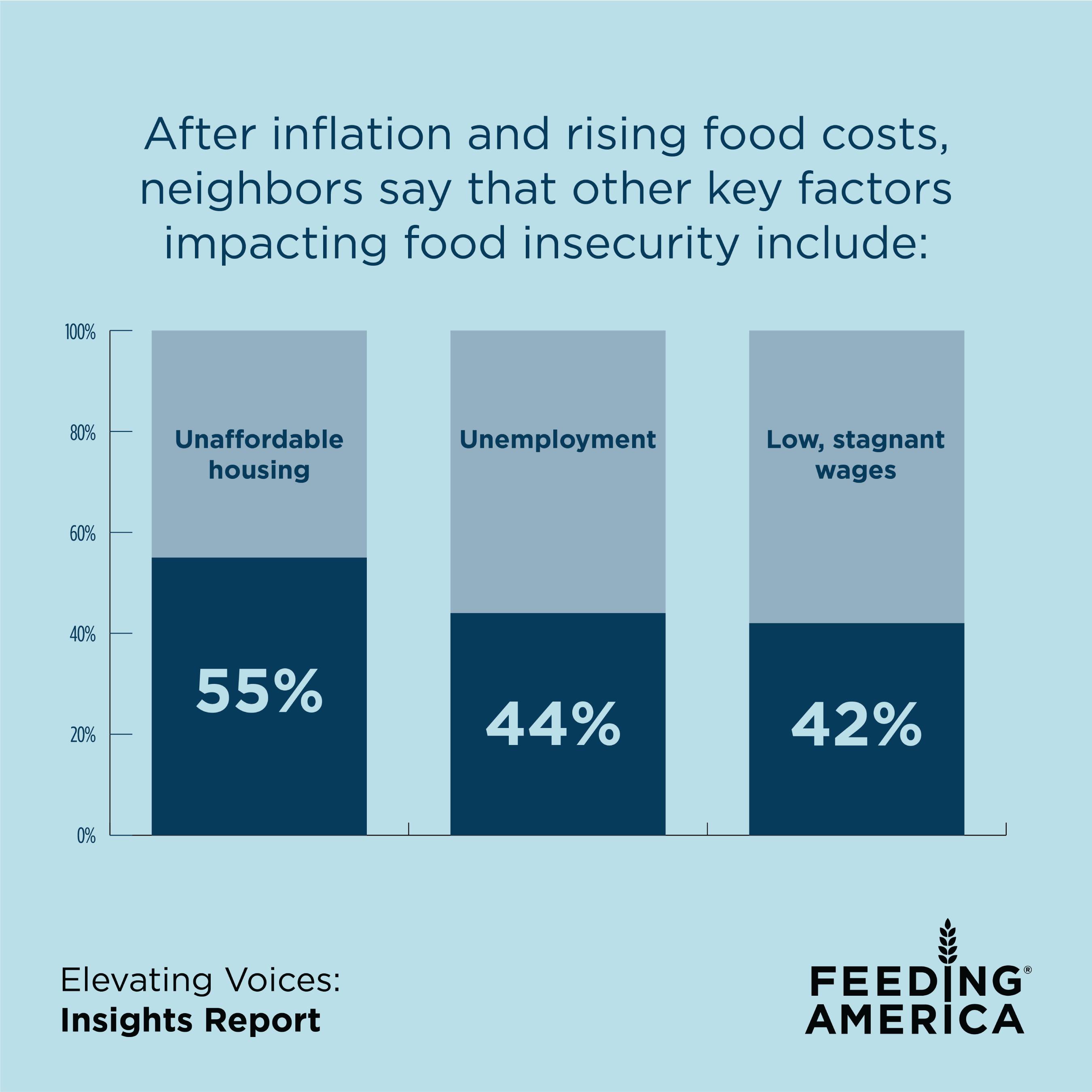 Neighbors cite several issues they say are related to the root causes of hunger and food insecurity in America: high cost of rent or buying a home (55%), losing a job and being unemployed (44%), and too many low-wage jobs (42%).