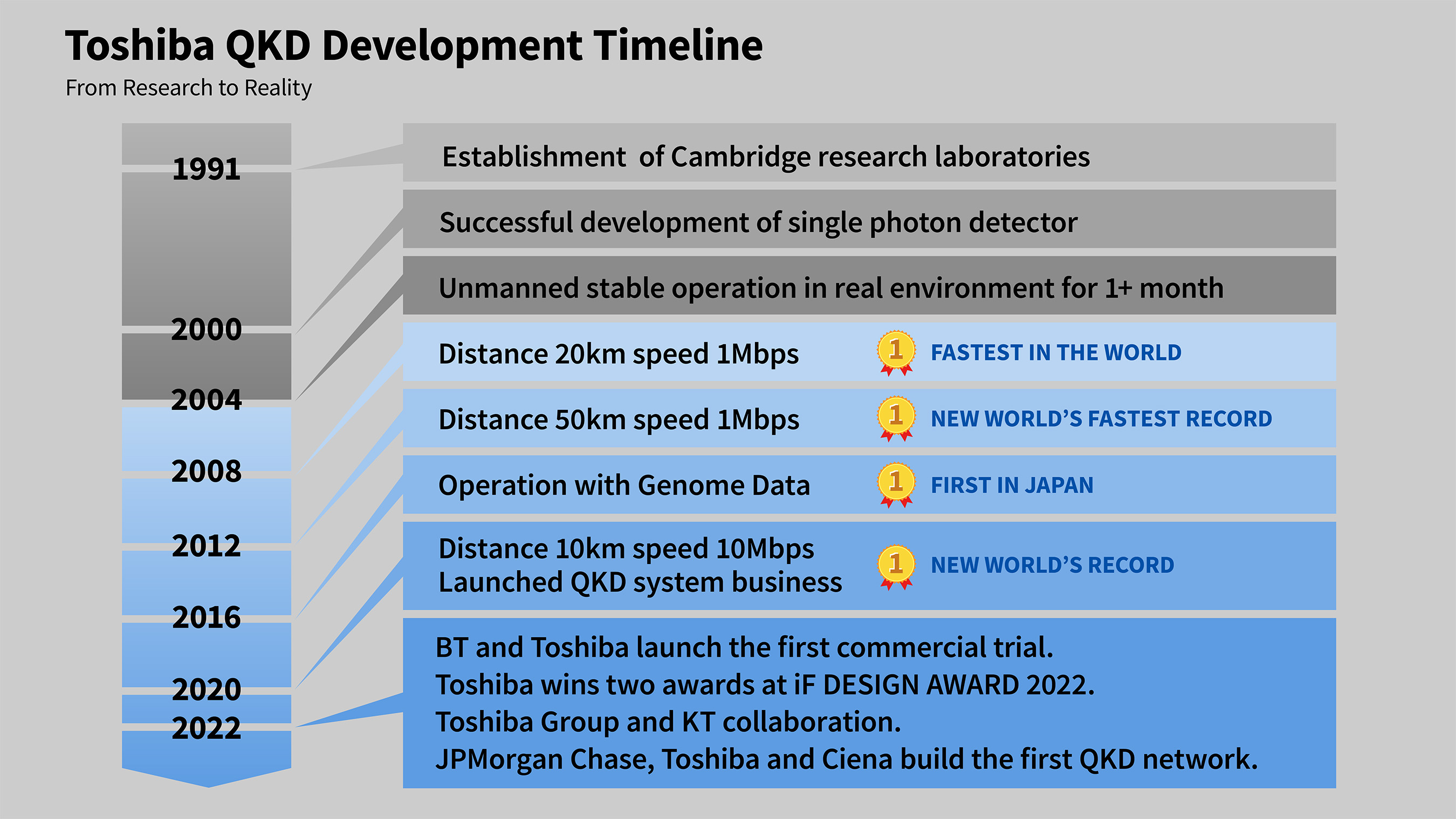 Toshiba QKD Development Timeline