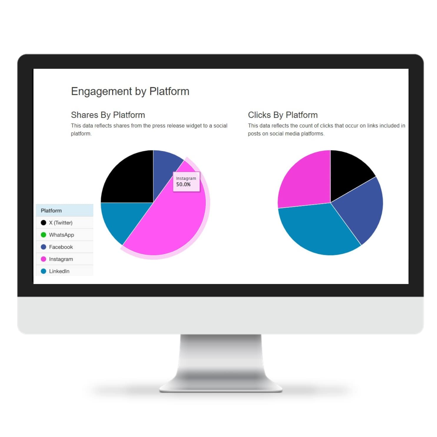 SocialBoost unlocks metrics such as engagement by social platform, helping communicators know what platforms their audiences prefer 