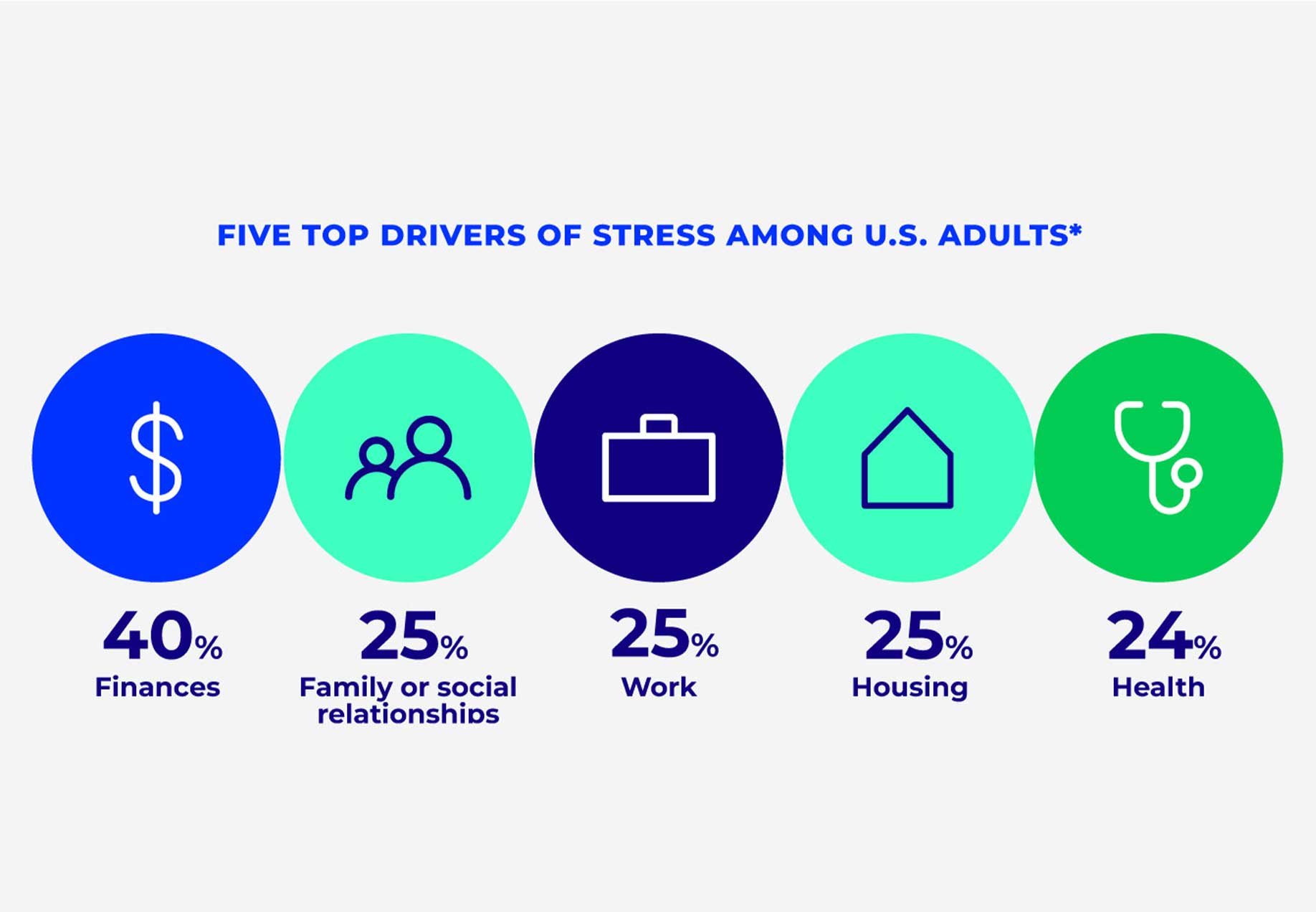 Adults are most stressed about their finances (40%), followed by their housing conditions (25%), work (25%), family or social relationships (25%), and health (24%).