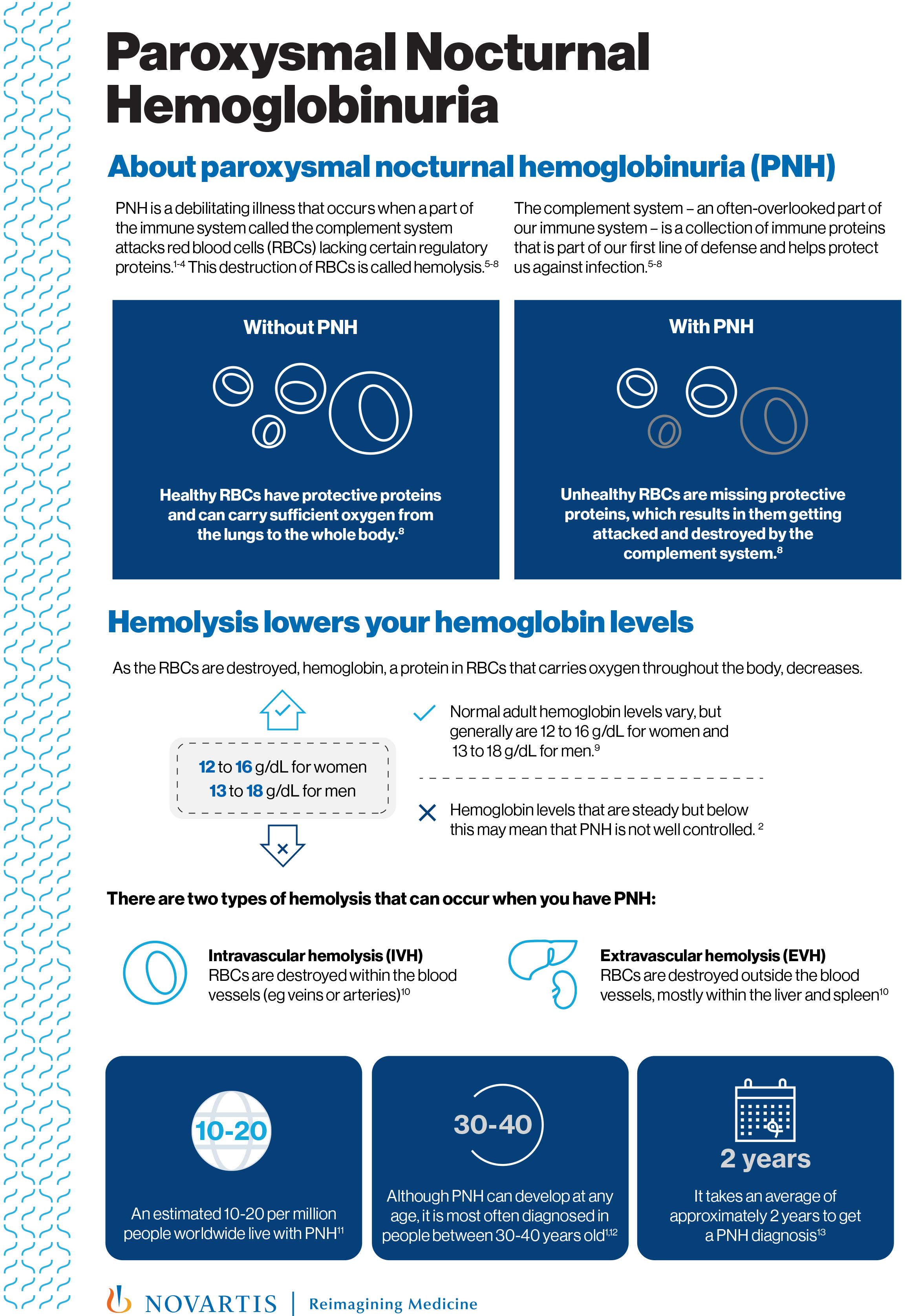 Paroxysmal nocturnal hemoglobinuria (PNH) fact sheet