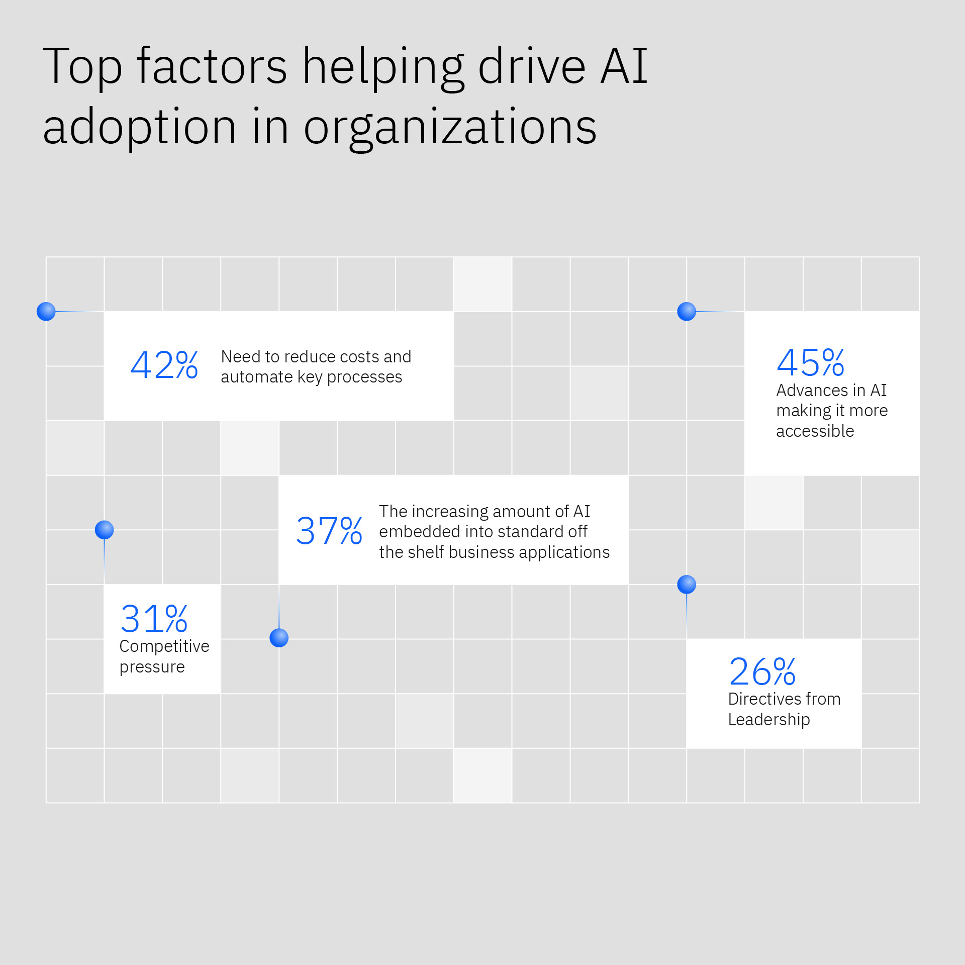 IBM Global AI Adoption Index