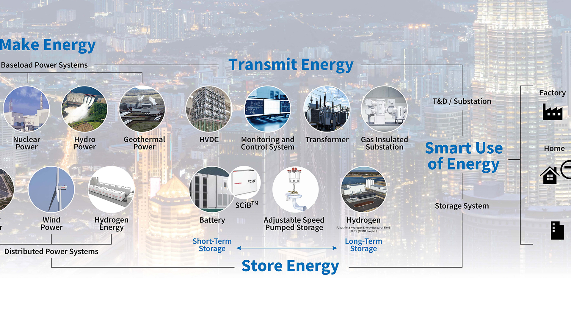 Seamless solutions from Power Generation to Energy Transmission incorporating Energy Storage Solutions to Smart Use of Energy