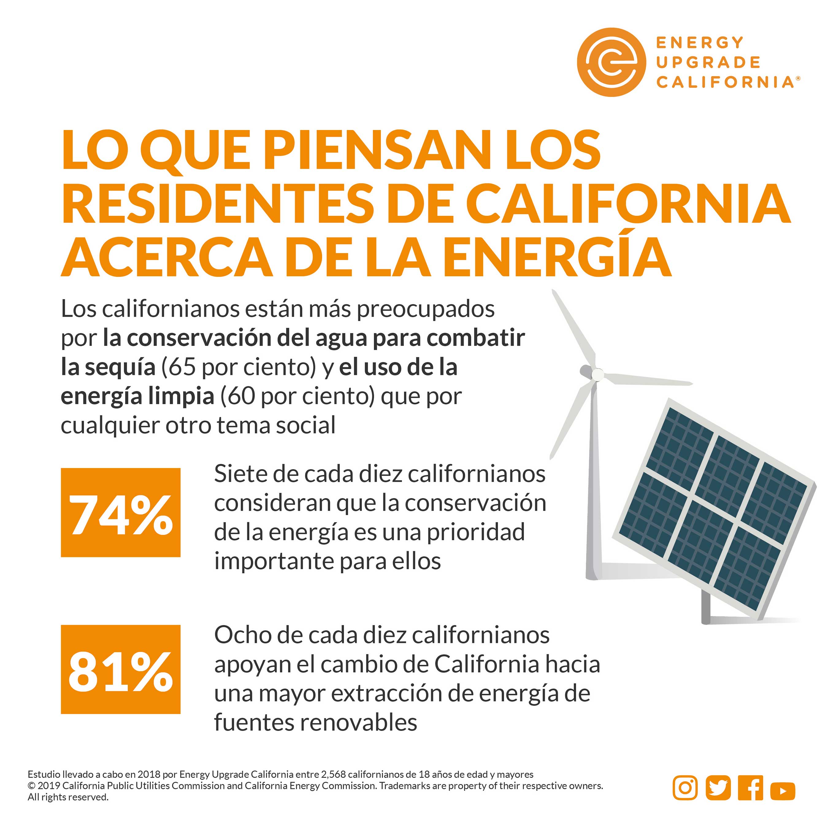 encuesta-de-energy-upgrade-california-halla-que-los-californianos-est-n