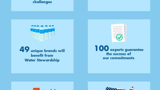 Alliance for Water Stewardship Infographic