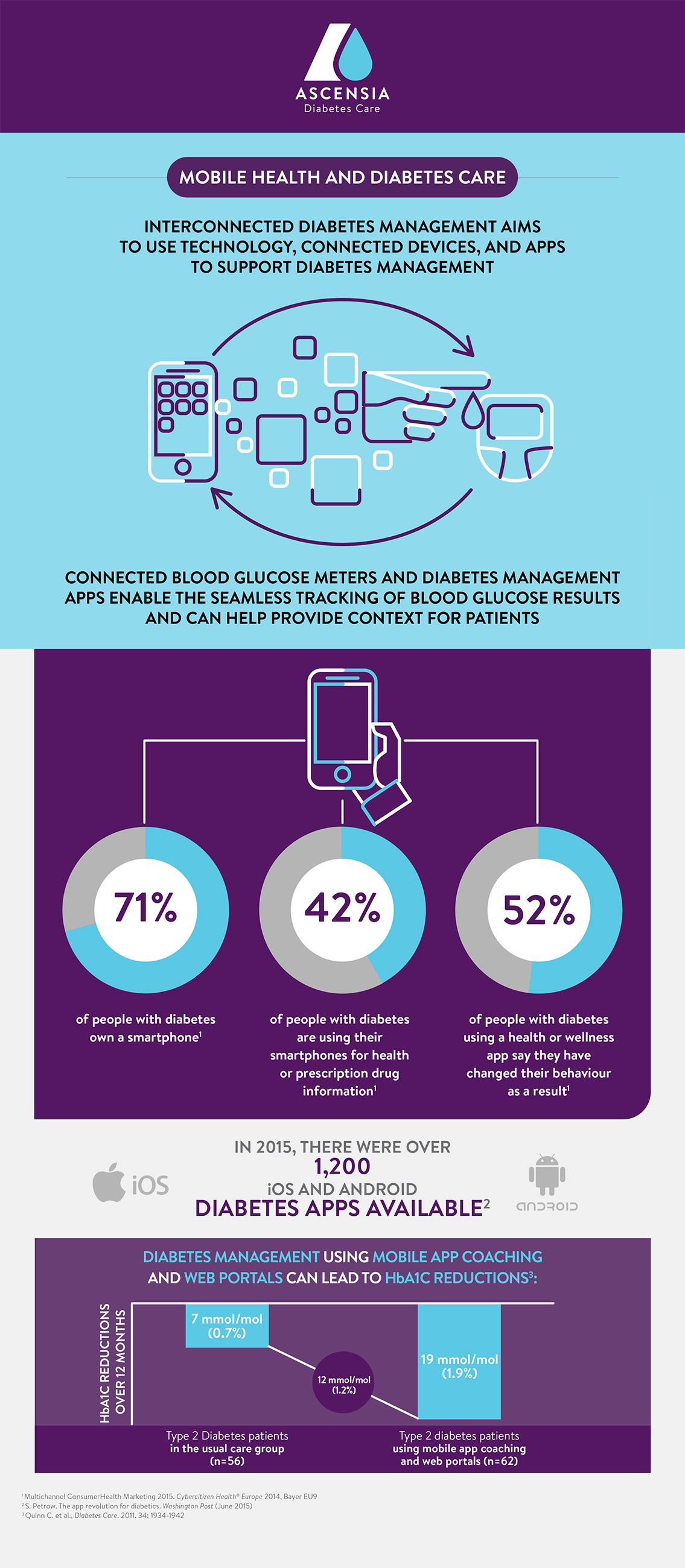 Diabetes and mHealth Infographic