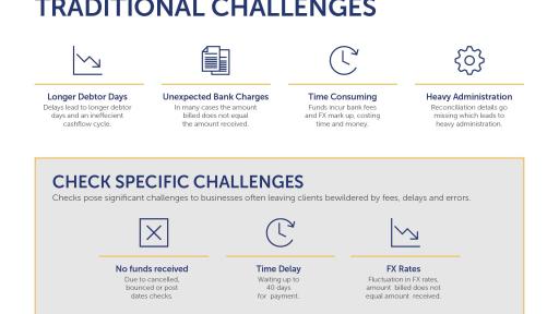Infographic for The traditional banking system can cause a lot of issues for international receivables, including longer days sales outstanding, unexpected fees and constant invoice reconciliation.