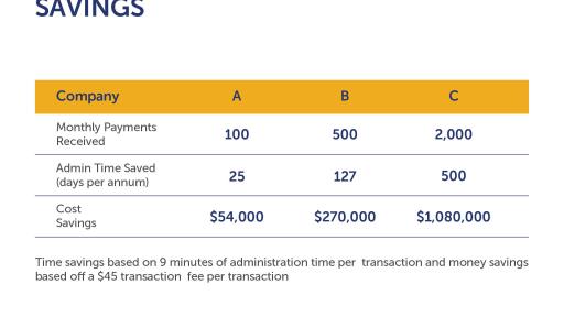 Infographic for With international receivables from TransferMate, users can save on average nine minutes of administration time for each payment received by reducing reconciliation.