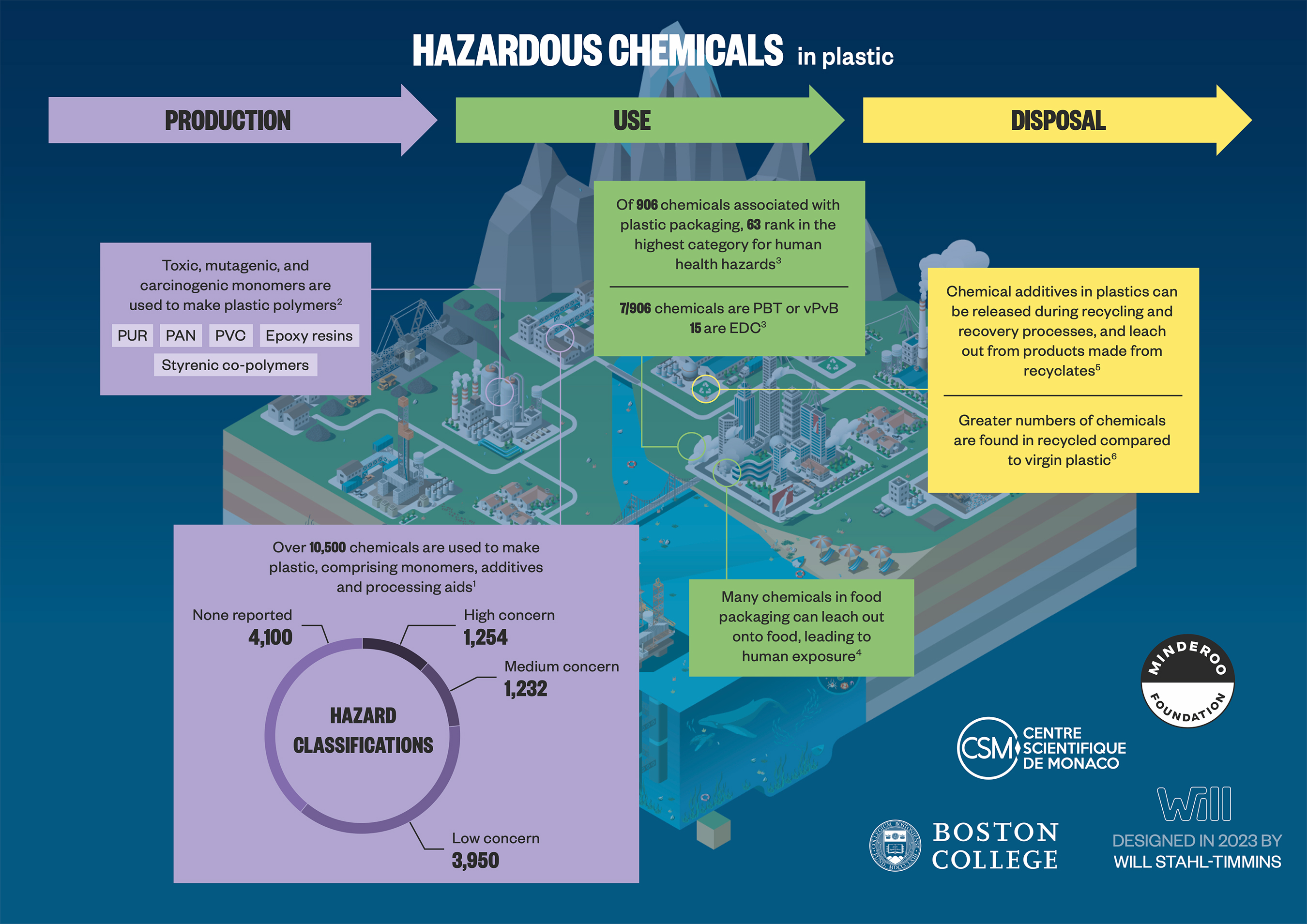 Hazardous Chemicals in plastic