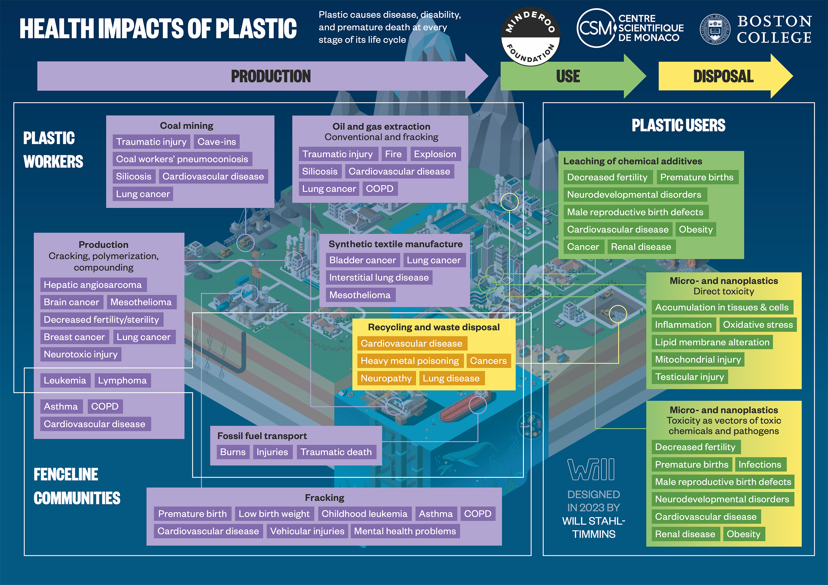 This infographic details the health impacts of plastic. It describes the health impacts of plastic production, use and disposal. Production: health impacts on plastic workers and fence-line communities. Plastic workers: coal mining impacts include traumatic injury, cave-ins, coal workers pneumoconiosis, Silicosis, cardiovascular disease and lung disease; Oil and gas extraction (conventional and fracking) is associated with traumatic injury, fire, explosion, Silicosis, cardiovascular disease, lung disease and COPD; Synthetic textile manufacture can cause bladder cancer, lung cancer, interstitial lung disease and mesothelioma. Plastic production, such as cracking, polymerisation and compounding is associated with hepatic angiosarcoma, brain cancer, mesothelioma, decreased fertility/sterility, breast cancer, lung cancer, neurotoxic injury, leukaemia, lymphoma, asthma, COPD and cardiovascular disease. We also need to consider fossil fuel transportation, which is associated with burns, injuries and traumatic death. Fracking has effects on fence-line communities and has been known to cause premature birth, low birth weight, childhood leukaemia, asthma, COPD, cardiovascular disease, vehicular injuries and mental health problems. Looking next at plastic use: plastic users can be effected by the leaching of chemical additives, causing decreased fertility, premature births, neurodevelopmental disorders, male reproductive birth defects, obesity , cancer and renal disease; micro- and nano-plastics, causing direct toxicity and associated with accumulation in tissues and cells, inflammation oxidative stress, lipid membrane alteration, mitochondrial injury and testicular injury; micro- and nano-plastics acting as vectors for toxic chemical and pathogens and resulting in decreased fertility, premature births, infections, male reproductive birth defects, neurodevelopmental disorders, cardiovascular disease, renal disease and obesity. Finally looking at plastic recycling and waste disposal. This is associated with cardiovascular disease, heavy metal poisoning, cancers, neuropathy and lung disease. Alt text