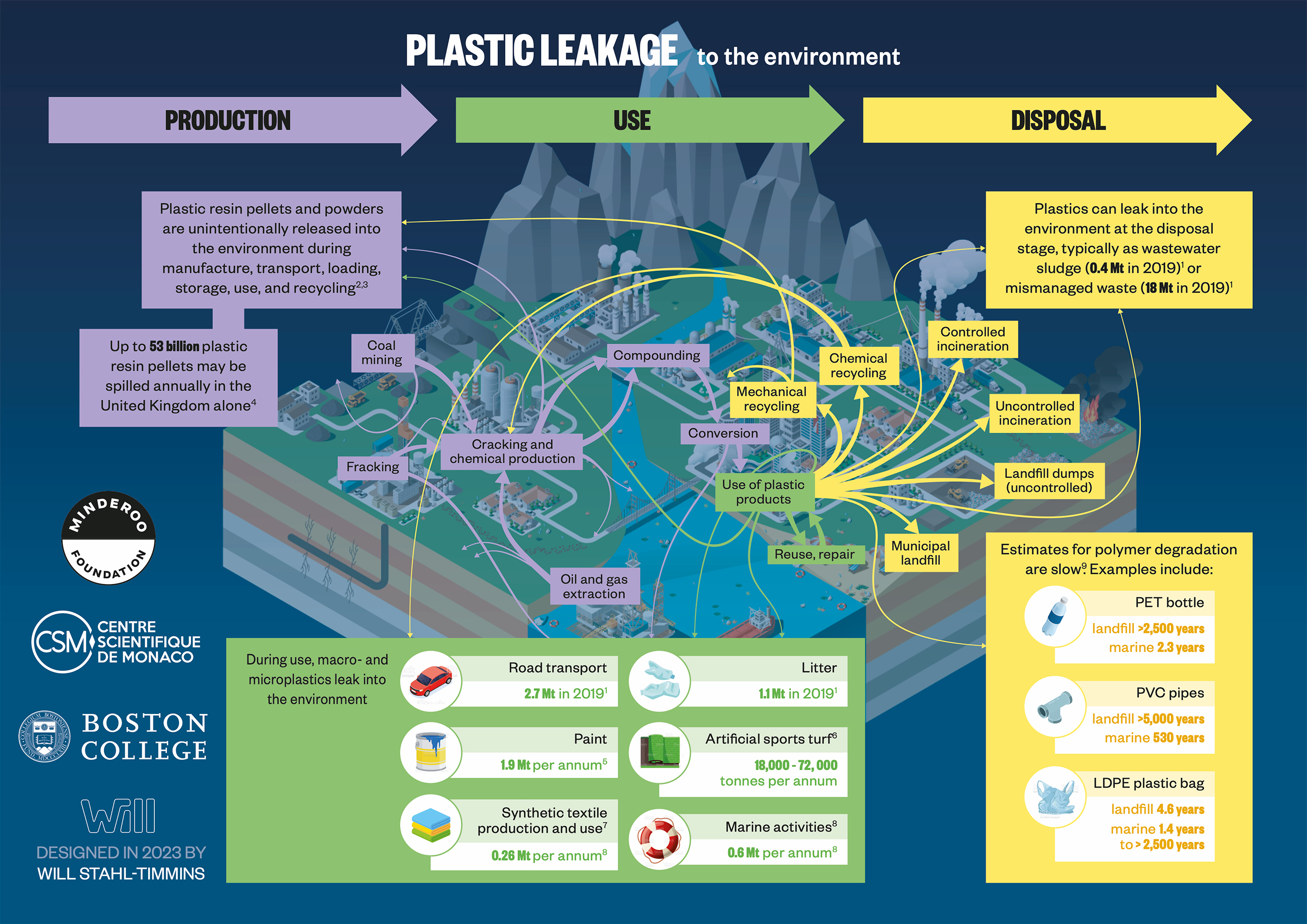 Plastic Leakage to the environment