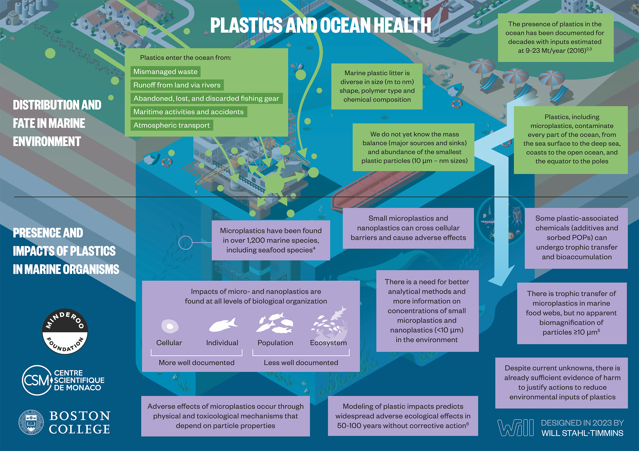 Plastics and Ocean Health