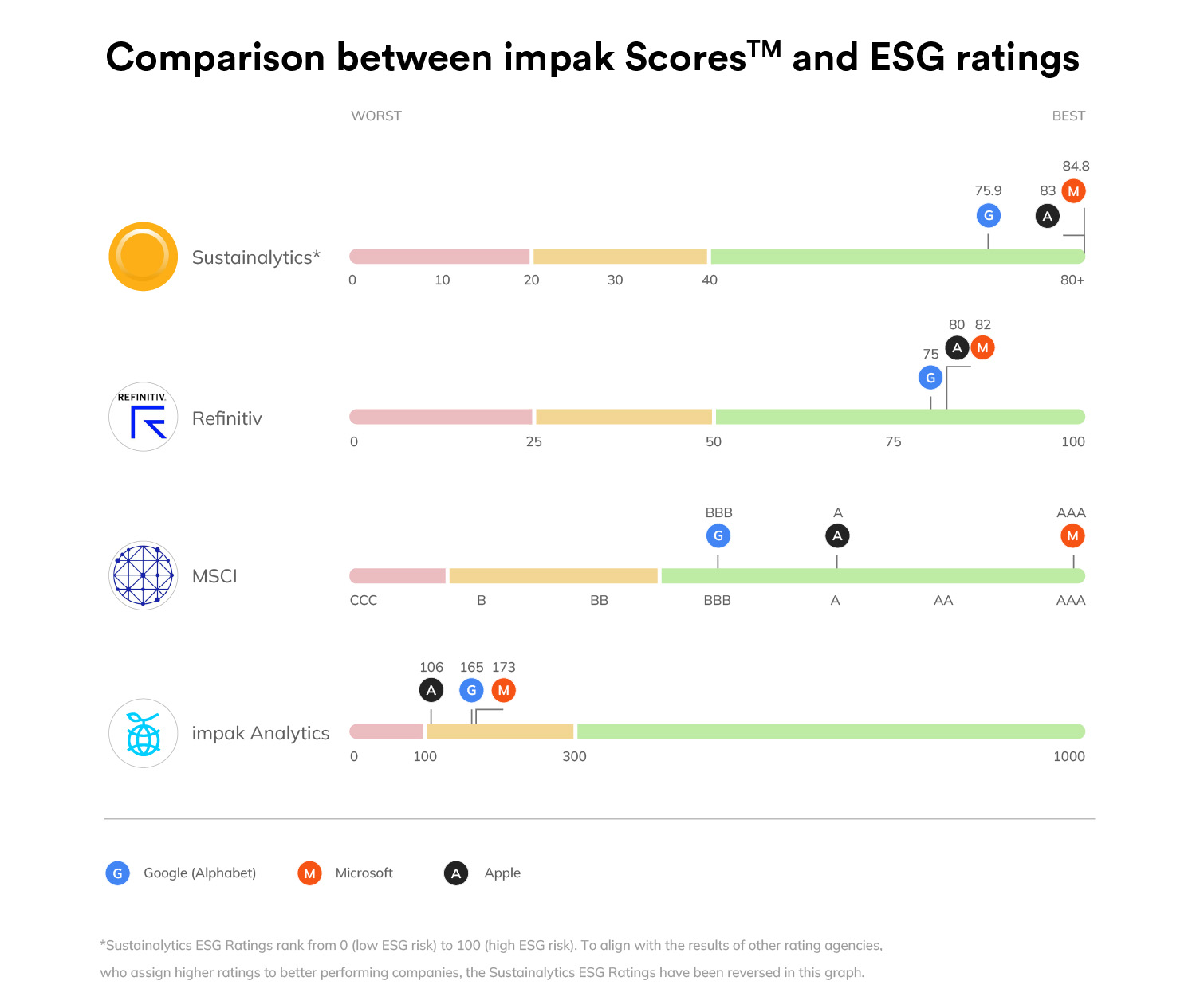 Comparison ESG ratings and impak Scores
