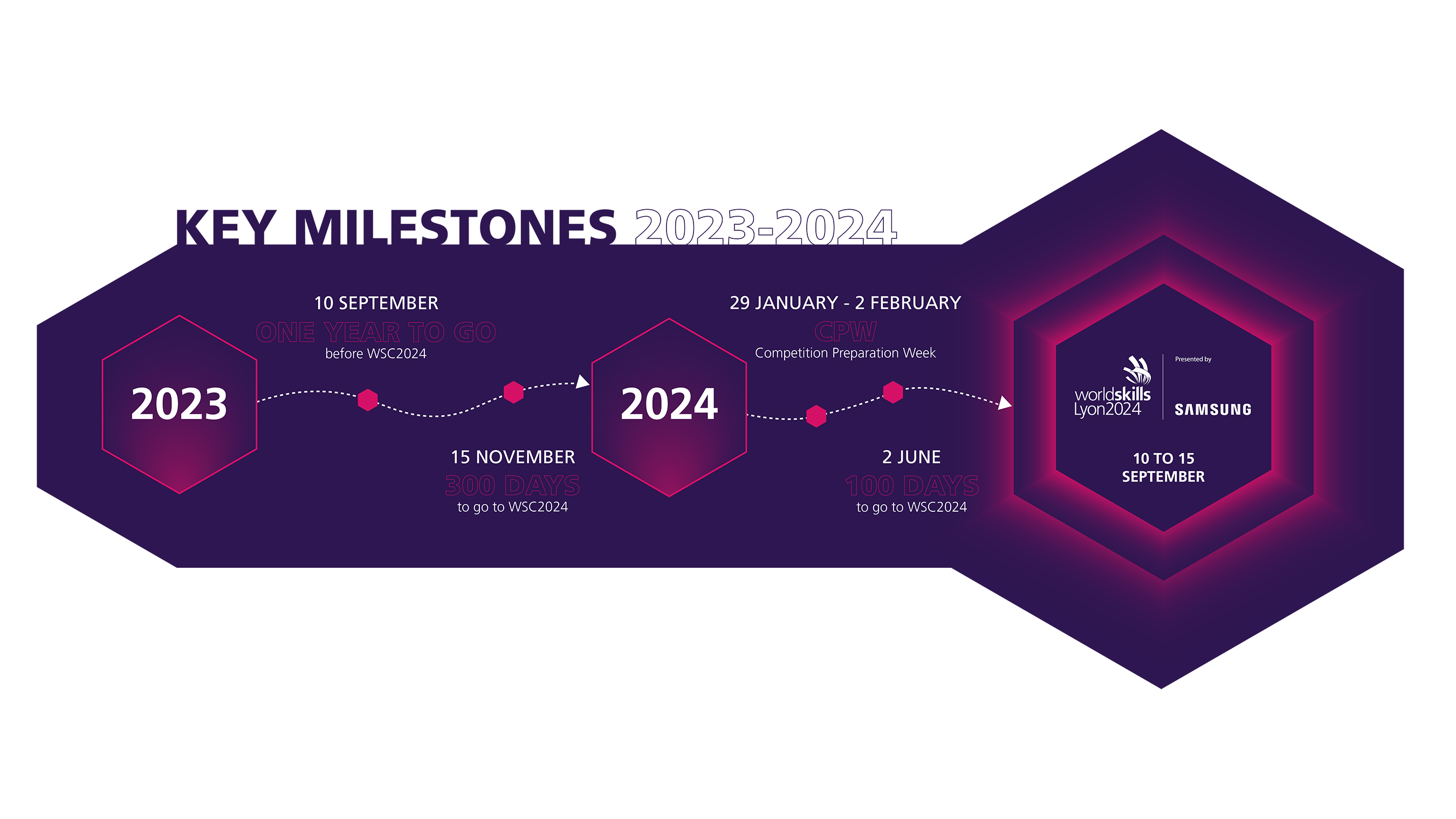 WorldSkills Lyon 2024: next steps