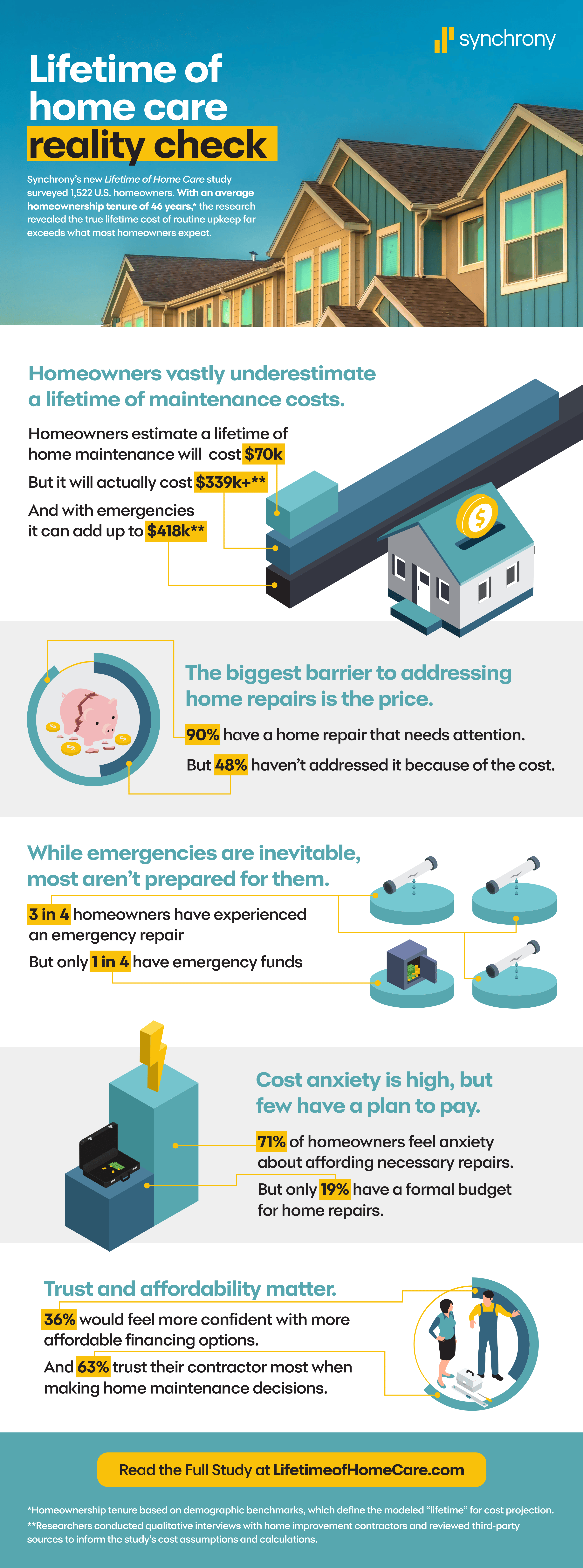 New Synchrony Study Finds Homeowners Underestimate Lifetime Home Maintenance and Repair Costs by More Than $250,000